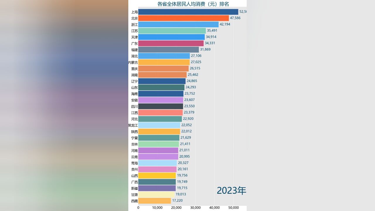 各省全体居民人均消费排行榜,二十年来哪省的人最能消费