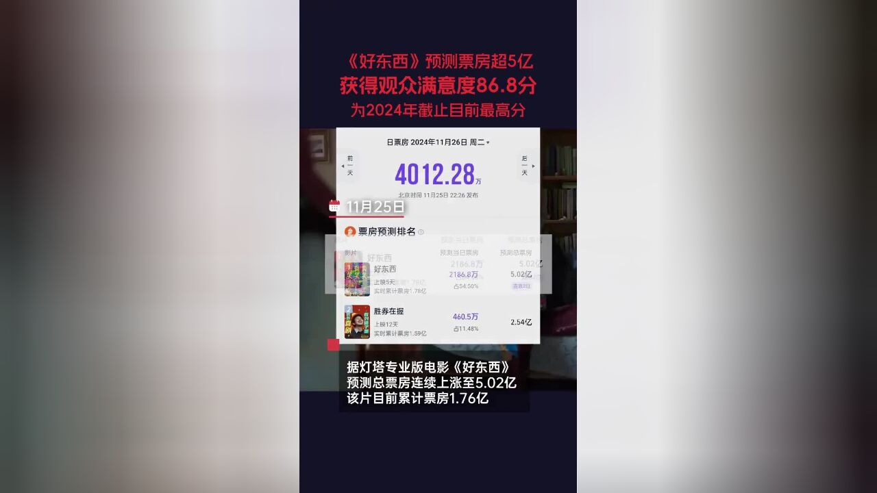 电影《好东西》预测总票房连续上涨至5.02亿,该片目前累计票房1.76亿