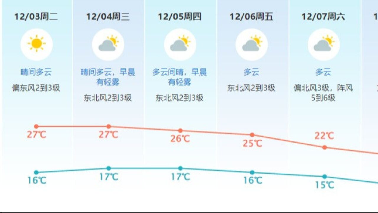 重返27℃怀抱,东莞热回夏天!下一波冷空气已在路上……