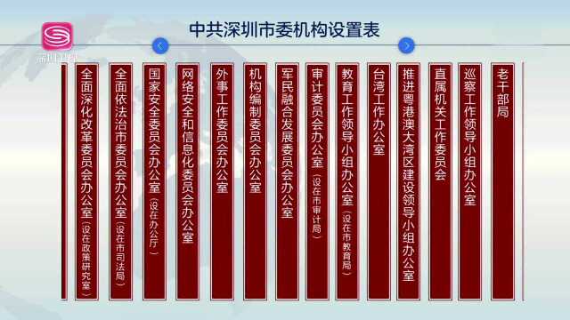 深圳市机构改革方案发布 设置党政机构53个