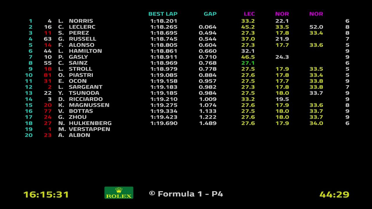 【回放】2024F1澳大利亚大奖赛 第二次练习赛 圈速信息