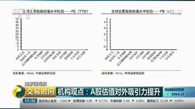 陆家嘴观察 机构观点:A股估值对外吸引力提升