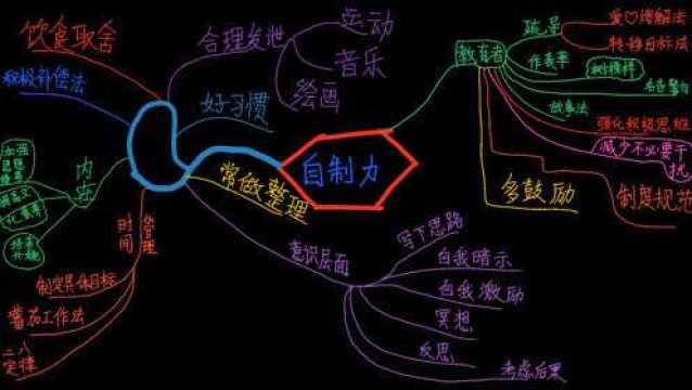 手绘思维导图:不同角度解读提高自制力的方法