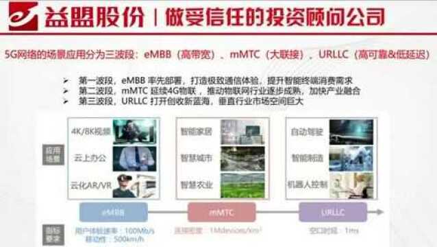 5G行情主题推演—如何甄别细分领域龙头?