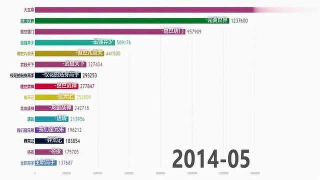 国内热门小说排行变化!果然是天蚕土豆