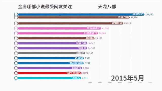 金庸哪部小说最受网友关注?可视化动态数据排行