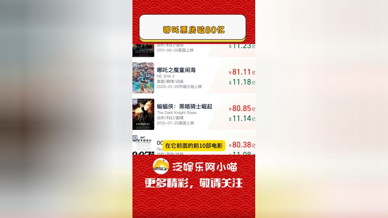 《哪吒之魔童闹海》进入全球票房前35,剩下要超越的电影你都耳熟能详