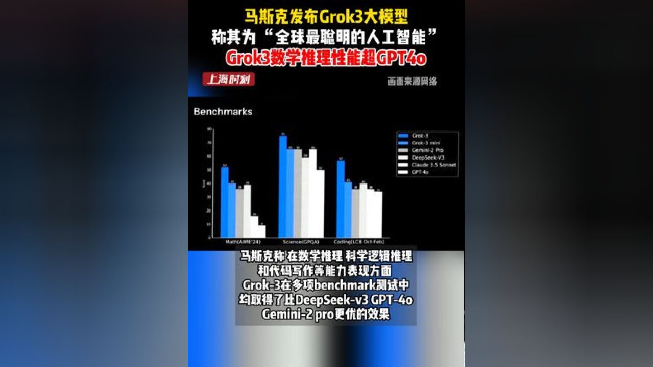 马斯克发布Grok3大模型,称其为 “全球最聪明的人工智能”,Grok3数学推理性能超GPT4o