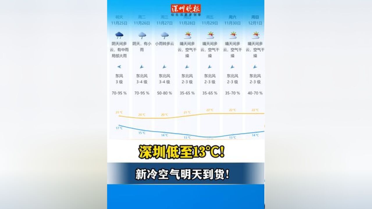 深圳低至13℃!新冷空气明天到货!先湿冷再干冷