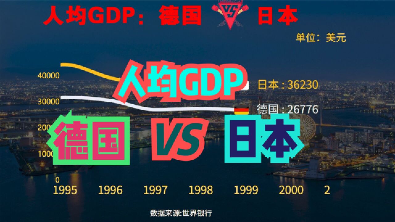 2比1逆转德国!千万别小瞧日本!近60年,德国VS日本人均GDP对比