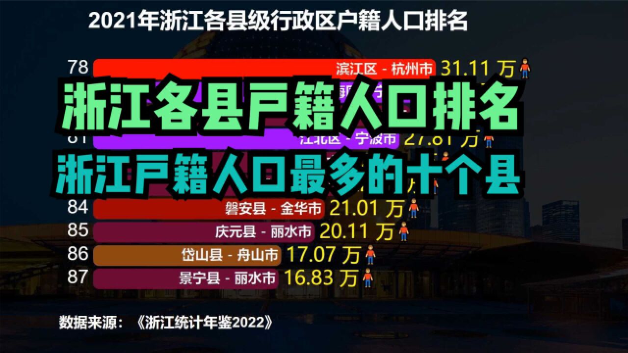 最新浙江各县户籍人口排名,看看浙江户籍人口最多十个县都是谁?