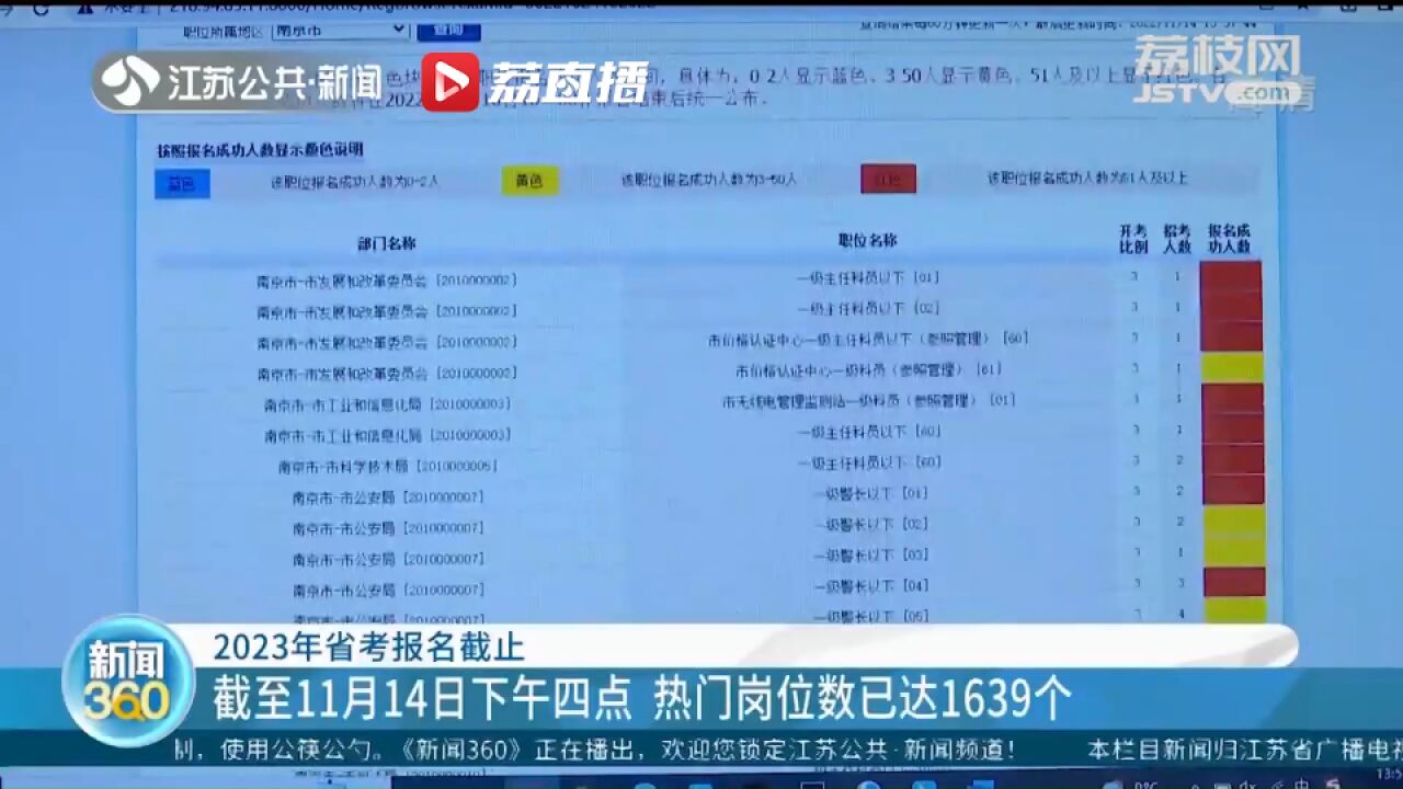 2023年江苏省考报名截止 热门岗位数已达1639个