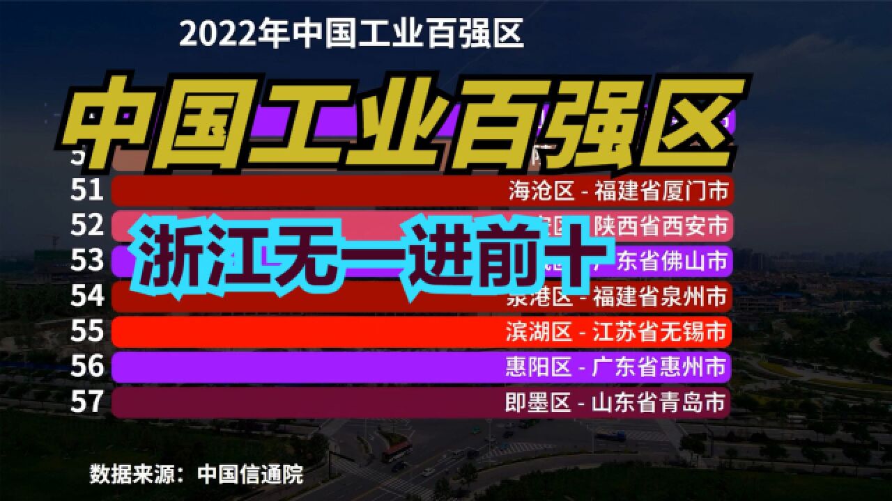 2022年中国工业百强区名单!粤苏包揽前十,前六全都在广东