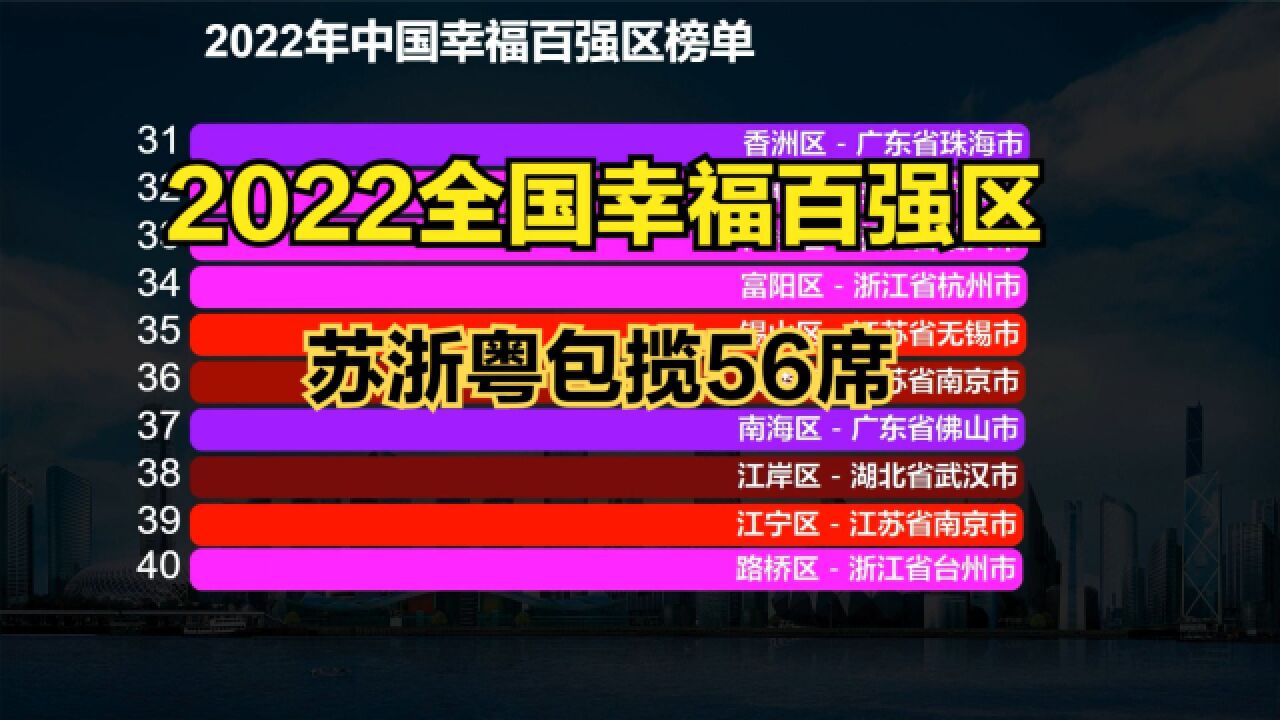 2022全国幸福百强区出炉!前10名广东竟占6个,你所在的区上榜没?