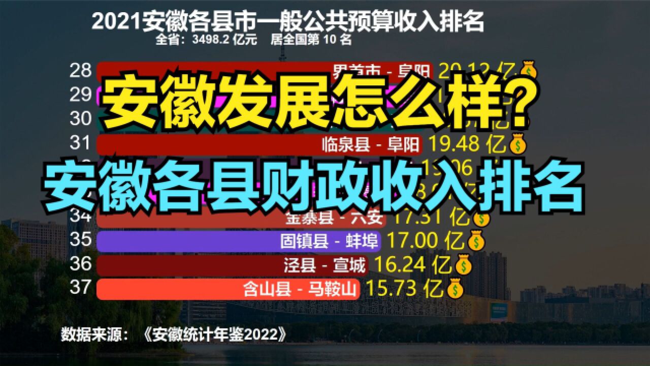 2021安徽59个县财政收入排名,仅2个破50亿,看看你家乡排第几?