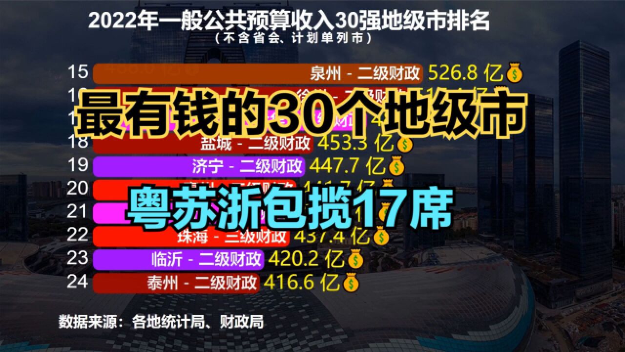 2022中国最有钱的30个地级市,除了苏州和无锡,能说出五个算你牛