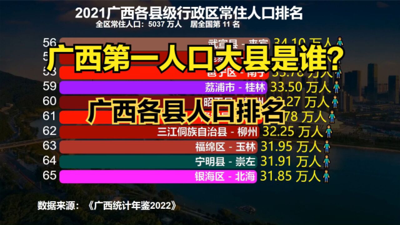 广西第一人口大县是谁?2021年广西111个县市区常住人口排名