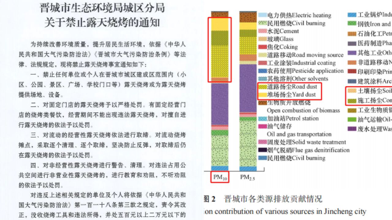 晋城城区禁止露天烧烤 论文:全市餐饮油烟占PM10总值不到0.3%