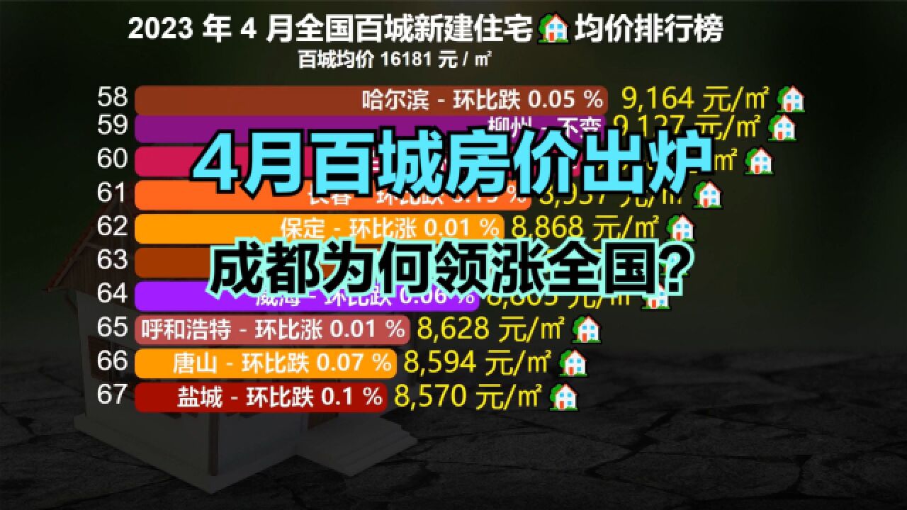 4月全国百城房价排行榜出炉!30城上涨,44城下跌,成都领涨全国