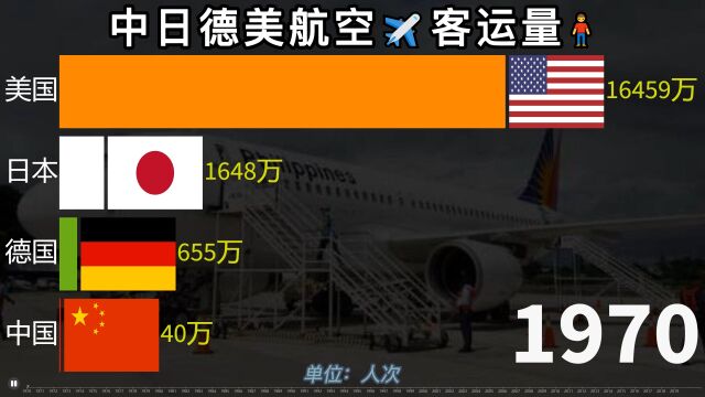 中日德美航空客运量排行榜,中国航空突飞猛进,后来居上