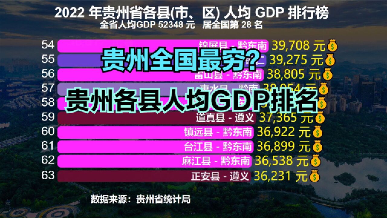 为什么一说全国最穷的地方就是贵州,真是这样吗?贵州各县人均GDP排名