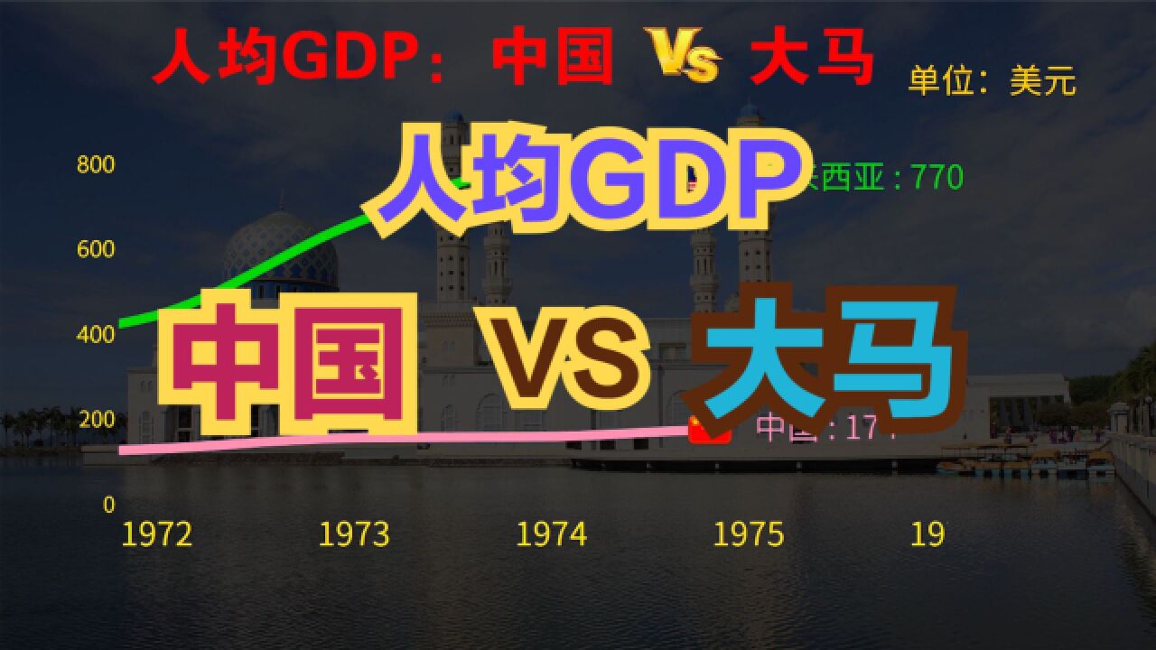 大马GDP不如广州,为何能成为亚洲四小虎?看完人均GDP对比才明白