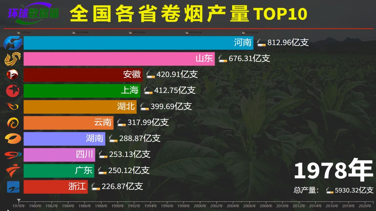 世界无烟日来了,各省卷烟产量排名,烟民:我抽的不是烟,是军费