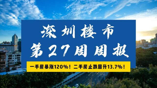 深圳楼市27周报,一手房暴涨120%!二手房止跌回升13.7%!