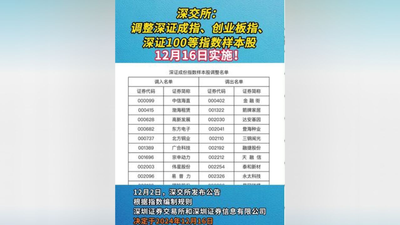 深交所发布重磅公告! 决定于2024年12月16日对等指数实施样本股定期调整