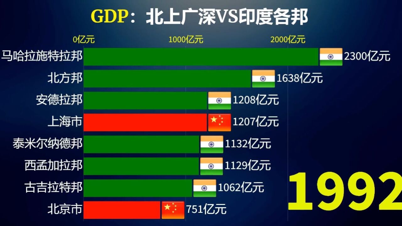 印度各邦发展到底如何,近30年北上广深VS印度各邦生产总值动态榜