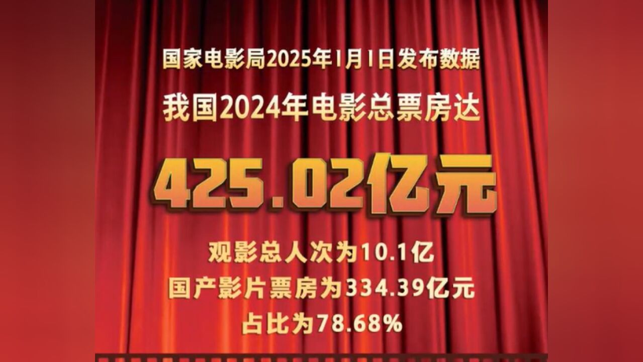 2024全年电影票房425.02亿元