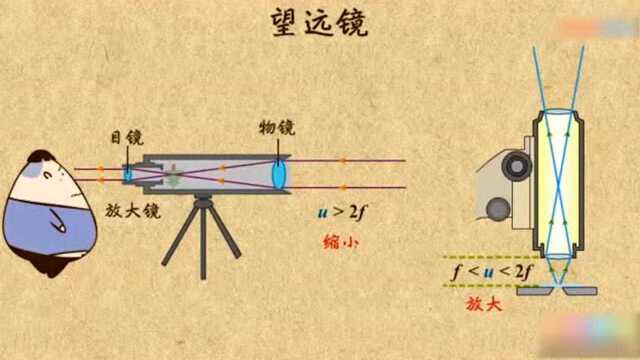 望远镜和放大镜的区别?