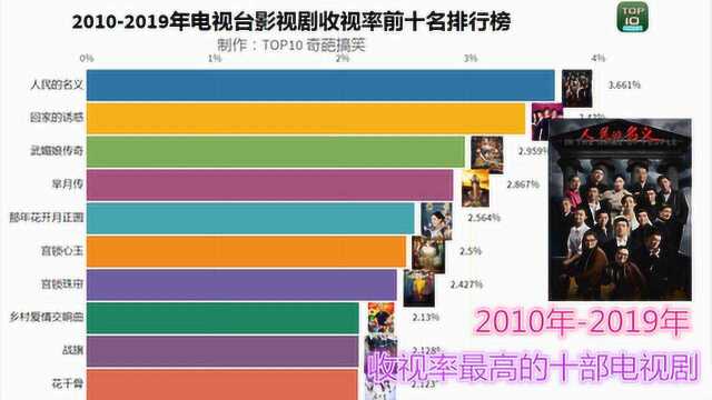 2010年2019年收视率最高的十部电视剧!看看你喜欢的有没有上榜