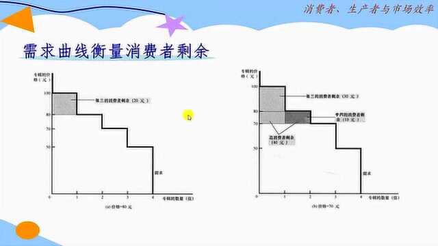 经济学原理:数学和经济学不分家,用面积来表示消费者剩余