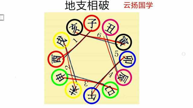 地支相破在命局中代表了什么 八字算命基础知识11 云扬国学