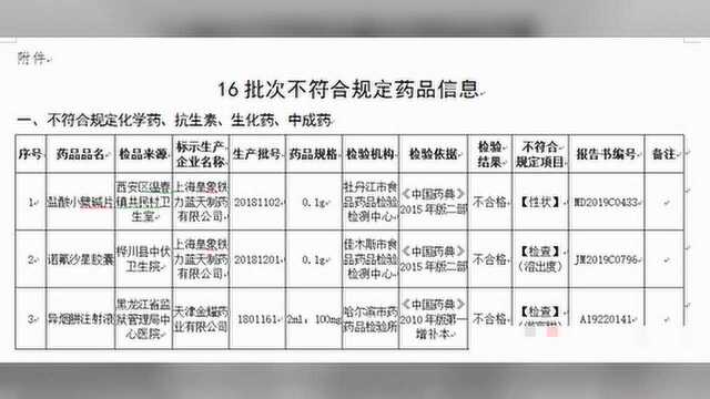 黑龙江省发布药品质量抽检通告 16批次药品不符合规定