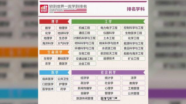 最新!2020软科世界一流学科排名发布,美国夺冠