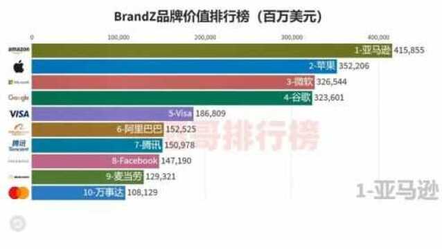 阿里、腾讯进入前十,2020年BrandZ最新发布全球品牌价值排行榜