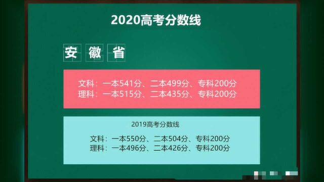 2020安徽高考600分以上近2.4万,安大、合工大理科分数线有望大涨