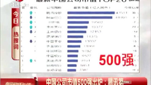 中国公司市值500强出炉:腾讯第一