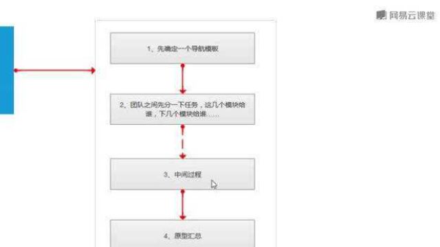 规划后台产品的思路及流程