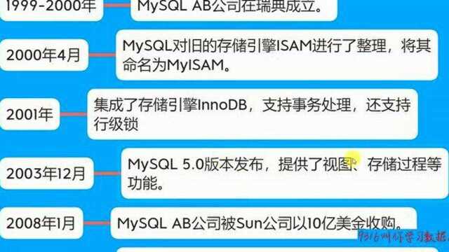 329MySQL数据库的发展历程02