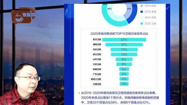 2020年中国卫视央视电视剧市场一览