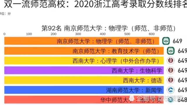 双一流师范高校2020浙江高考录取分数线排名