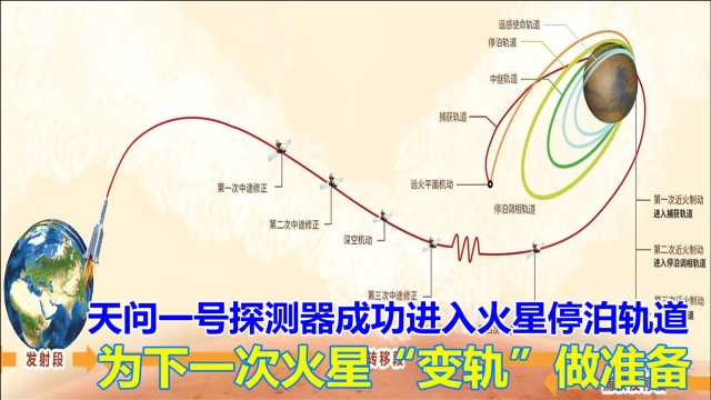 天问一号探测器成功进入火星停泊轨道,为下一次“变轨”做准备