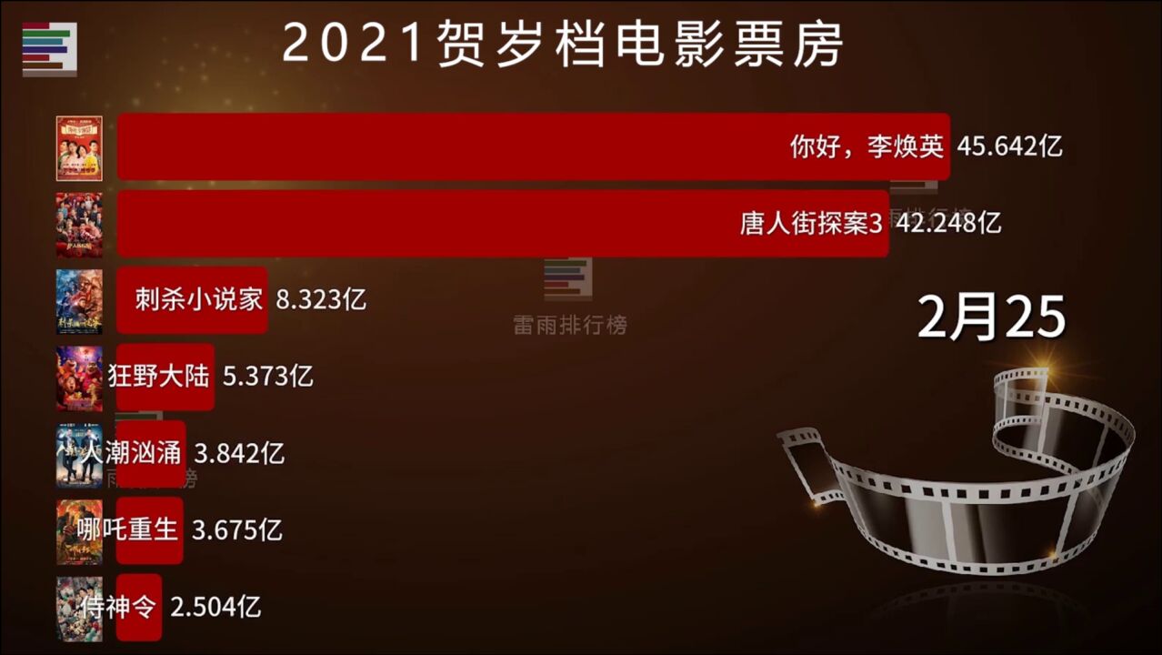 2021贺岁档电影票房排行榜 你感觉哪部最好看?