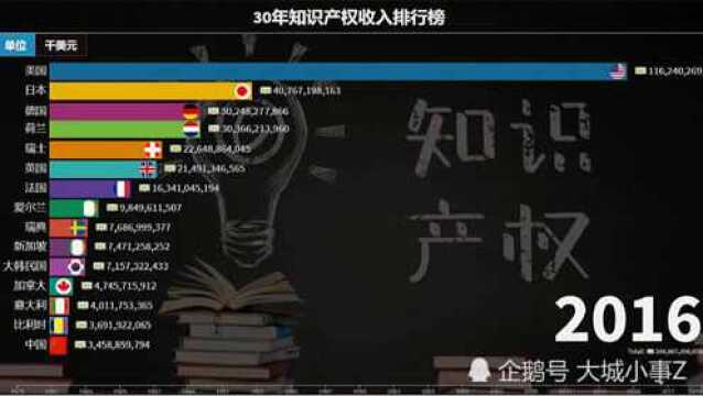 全球各国历年知识产权收入排行榜,我国与发达国家差距还很明显!