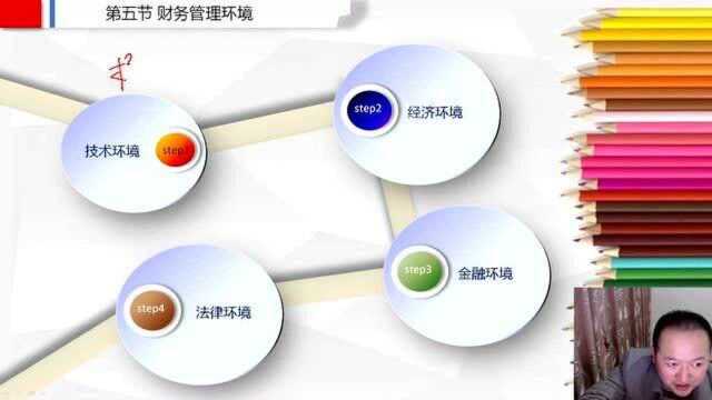 2021中级财管视频课程 1.5 财务管理环境1