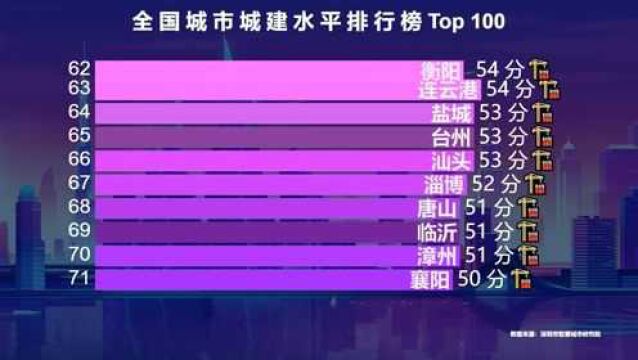 城建水平100强:成都第6,重庆第5,看看你的城市处于什么水平?