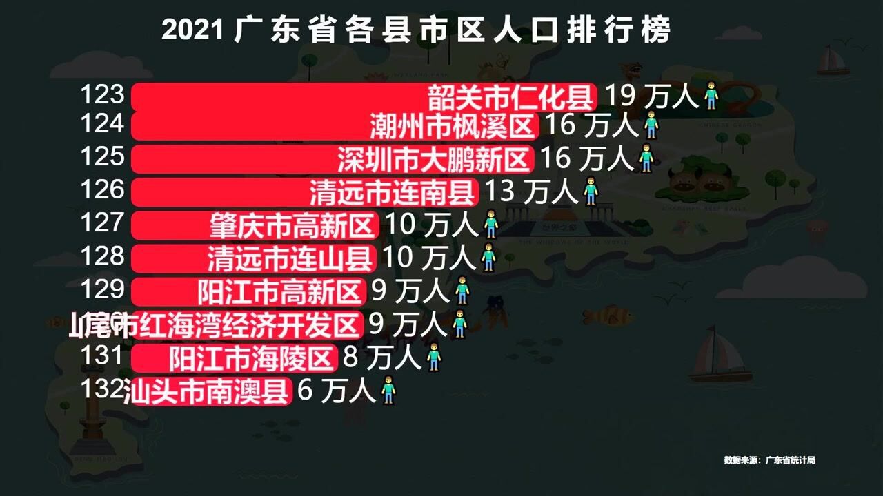 广东省132个县市区人口排行榜,超200万的有8个,超100万的有38个